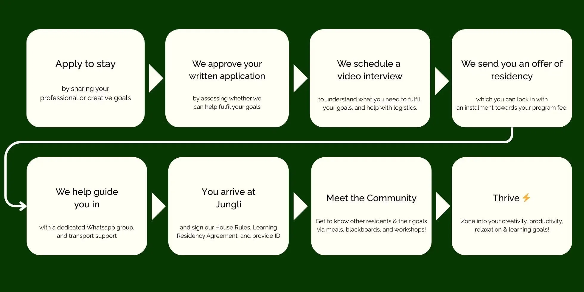 The application process, step by step: apply to stay by sharing your professional or creative goals; we approve your written application by assessing whether we can help fulfil your goals; we schedule a video interview to understand what you need and help with logistics; we send you an offer of residency, which you lock in with an instalment towards your program fee; we help guide you in with a dedicated WhatsApp group and transport support; you arrive at Jungli and sign our House Rules and Learning Residency Agreement and provide ID; you meet the community via meals, blackboards and workshops; you thrive, zoning into your creativity, productivity, relaxation and learning goals.